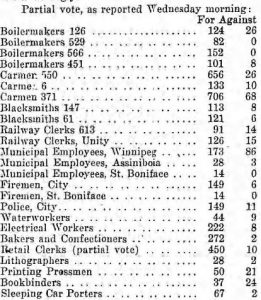 Results from a vote to strike, showing overwhelming support for the strike from the Sleeping Car Porters. Western Labor News, May 22, 1919. UML.